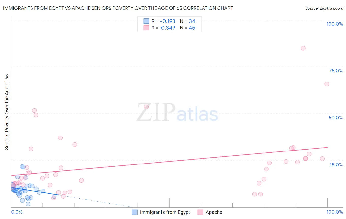 Immigrants from Egypt vs Apache Seniors Poverty Over the Age of 65