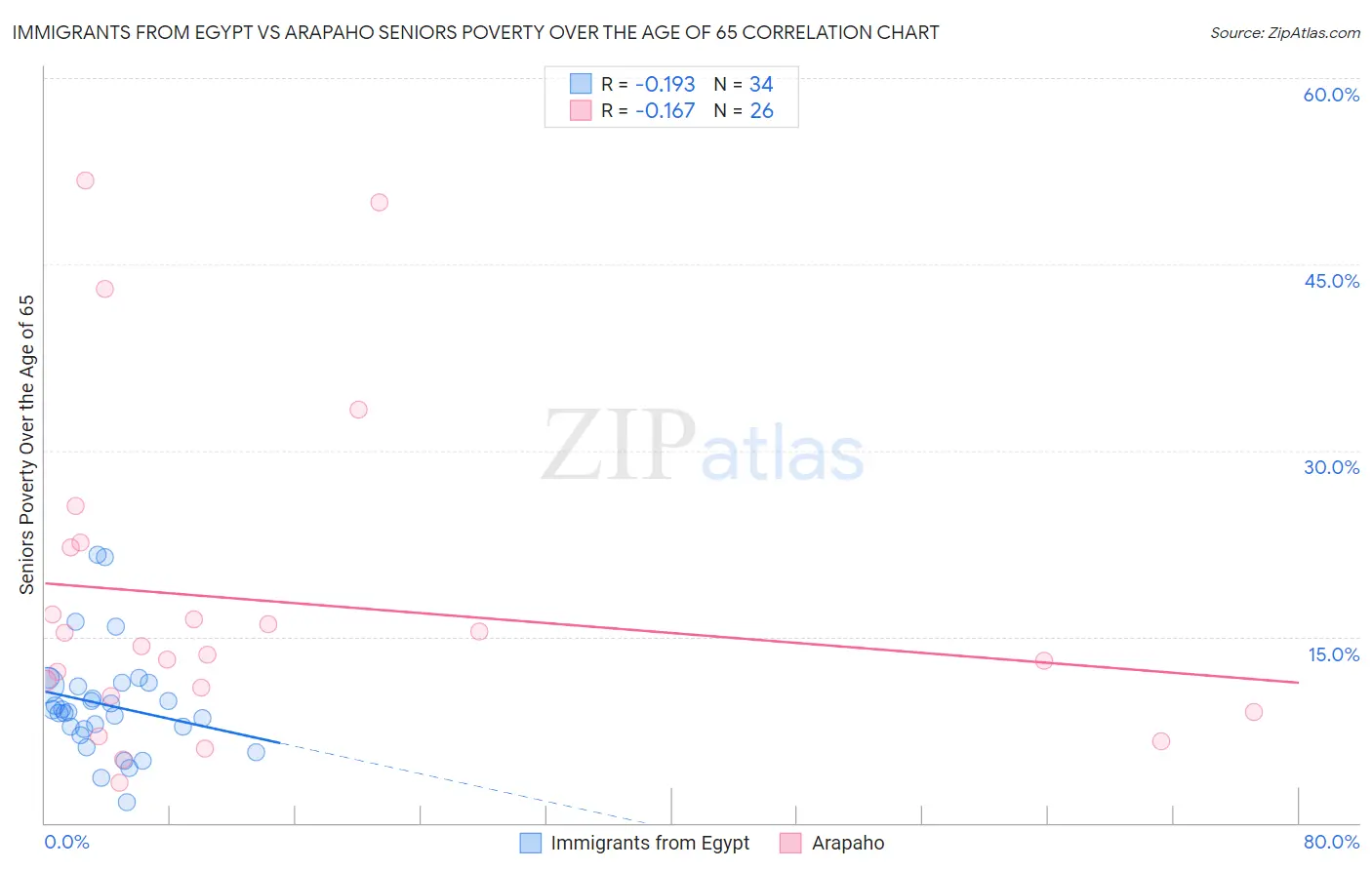 Immigrants from Egypt vs Arapaho Seniors Poverty Over the Age of 65