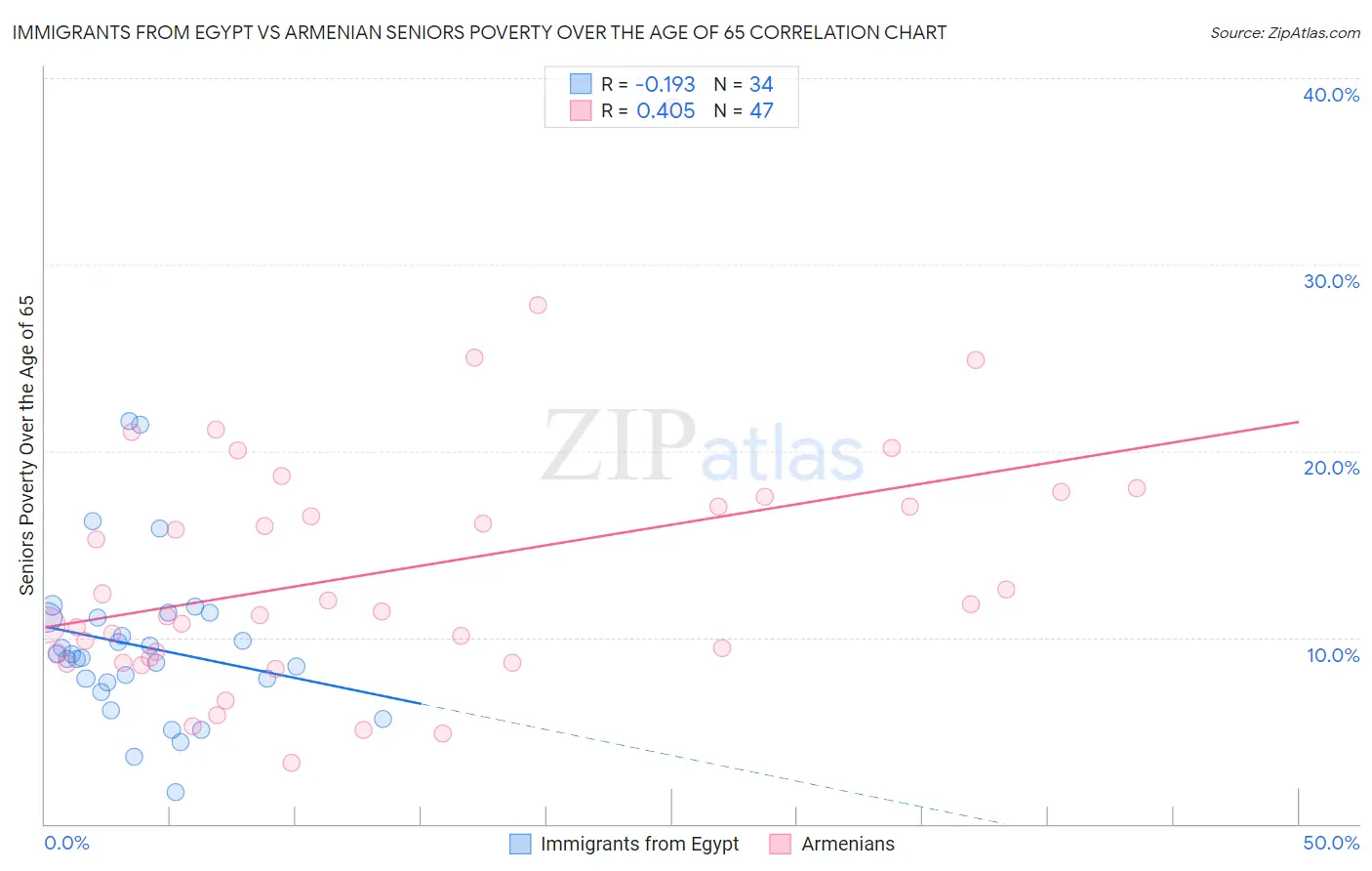 Immigrants from Egypt vs Armenian Seniors Poverty Over the Age of 65