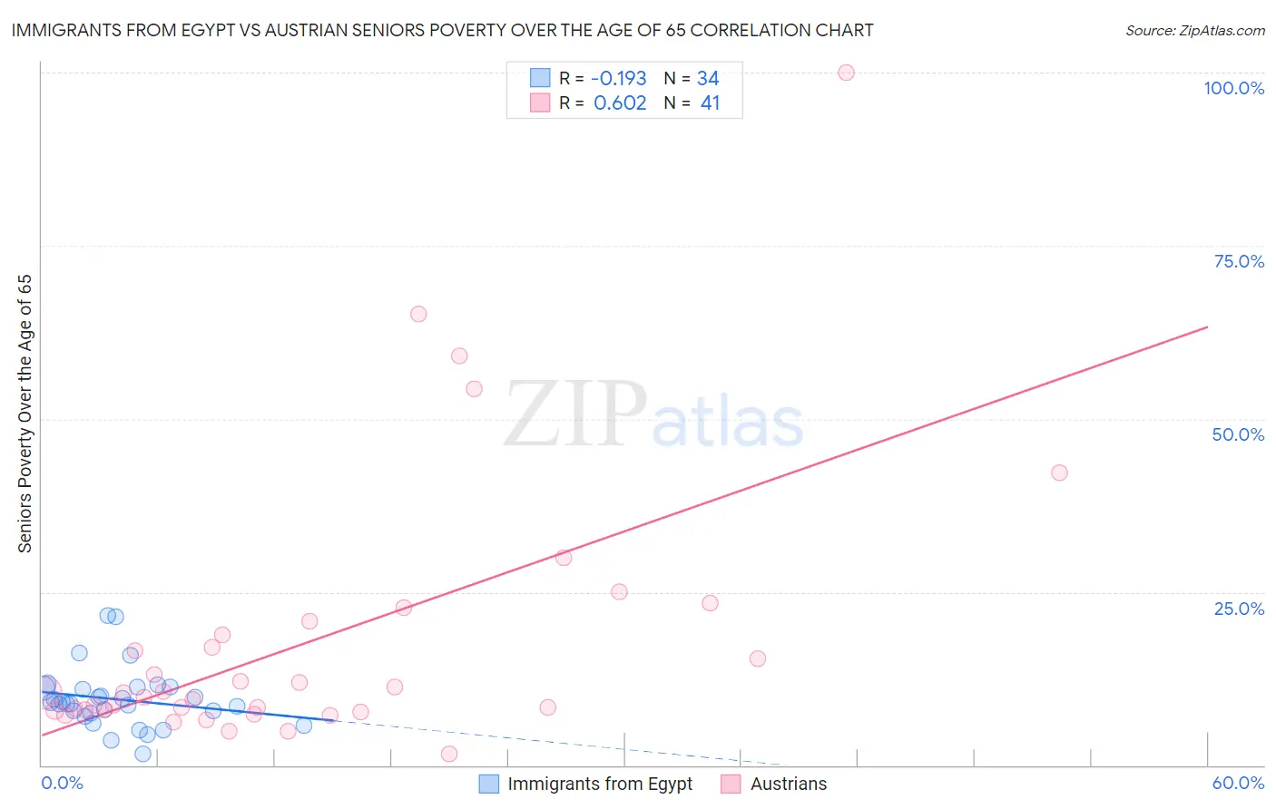 Immigrants from Egypt vs Austrian Seniors Poverty Over the Age of 65