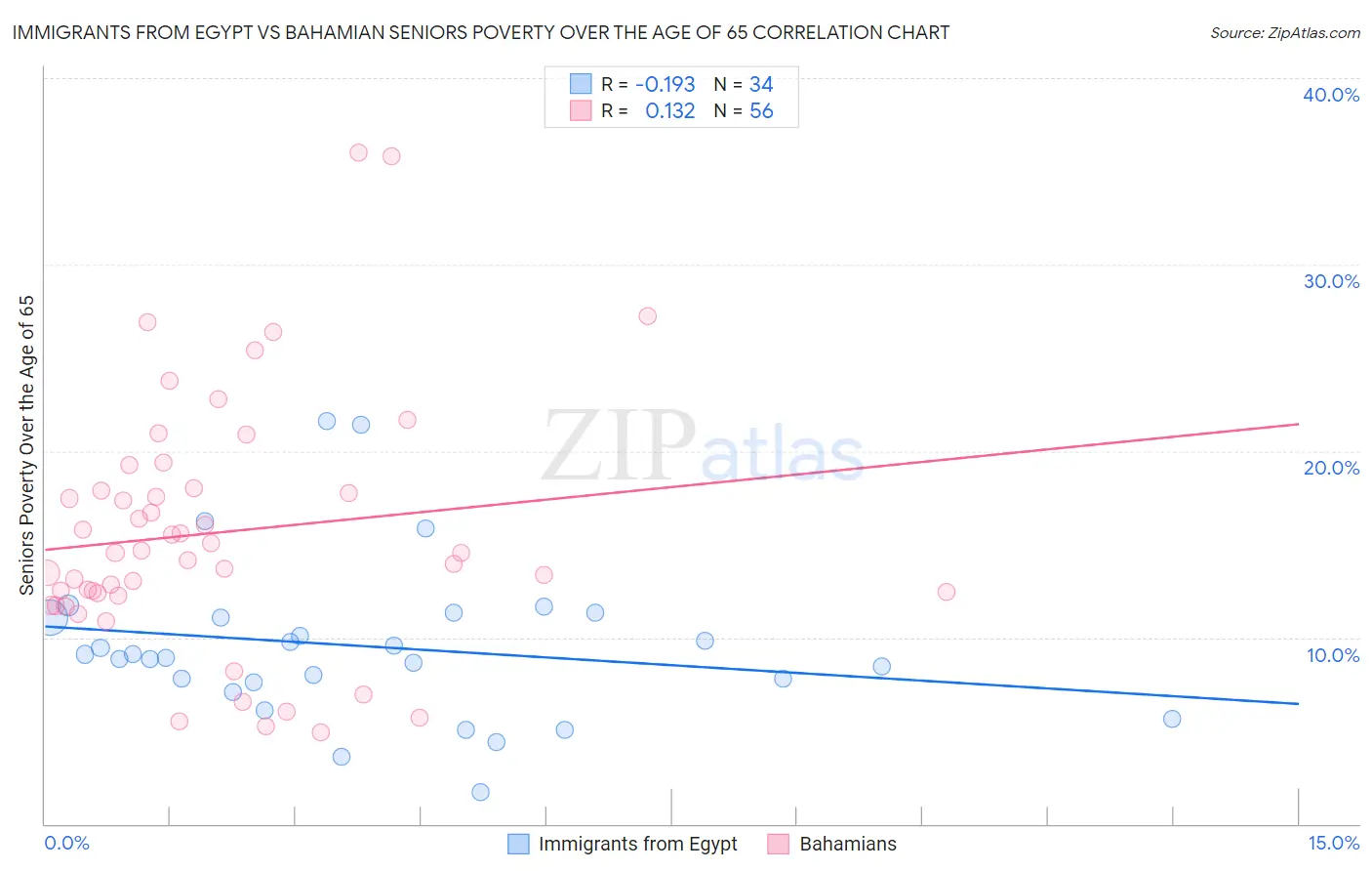 Immigrants from Egypt vs Bahamian Seniors Poverty Over the Age of 65
