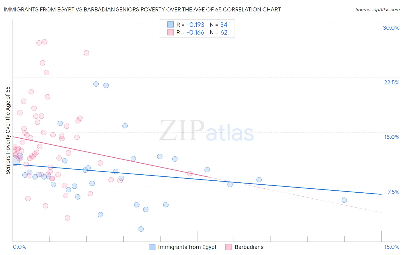 Immigrants from Egypt vs Barbadian Seniors Poverty Over the Age of 65
