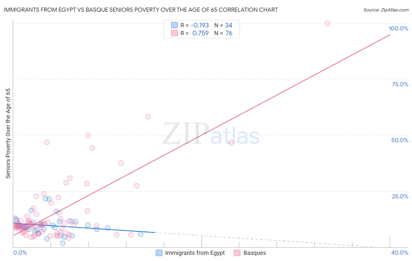 Immigrants from Egypt vs Basque Seniors Poverty Over the Age of 65