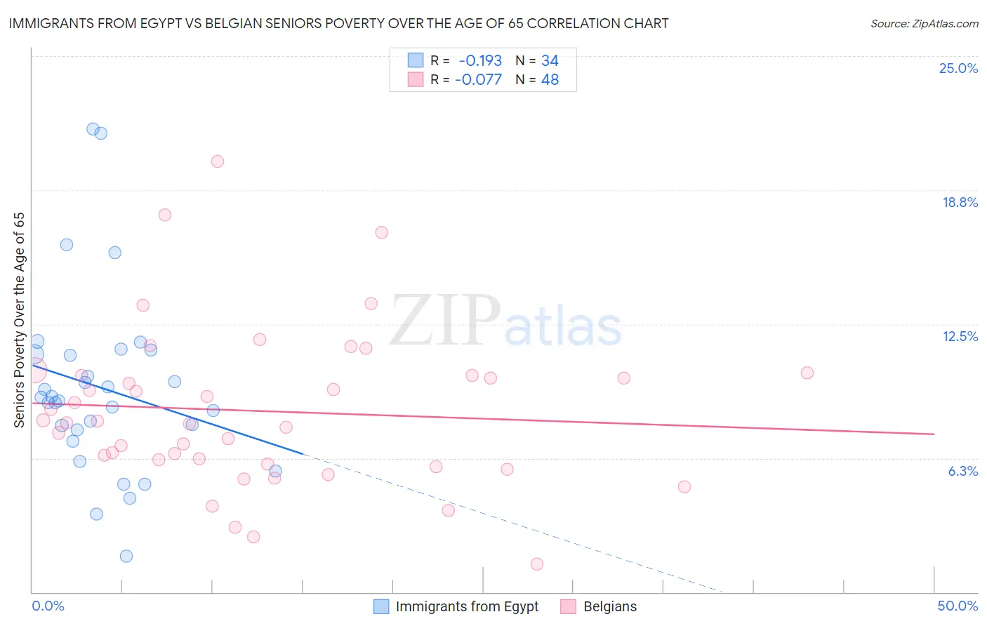 Immigrants from Egypt vs Belgian Seniors Poverty Over the Age of 65