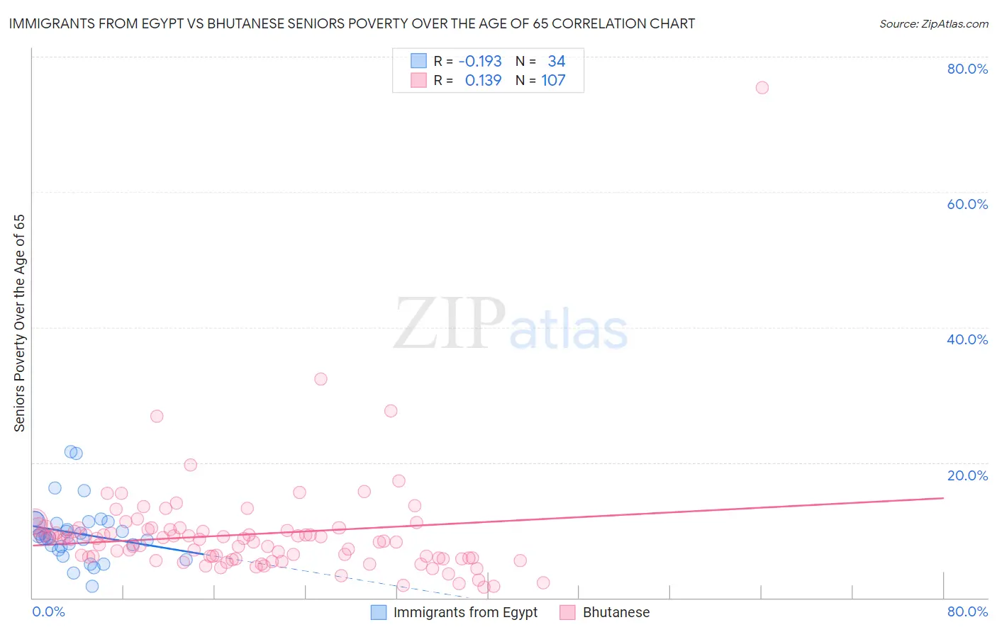 Immigrants from Egypt vs Bhutanese Seniors Poverty Over the Age of 65