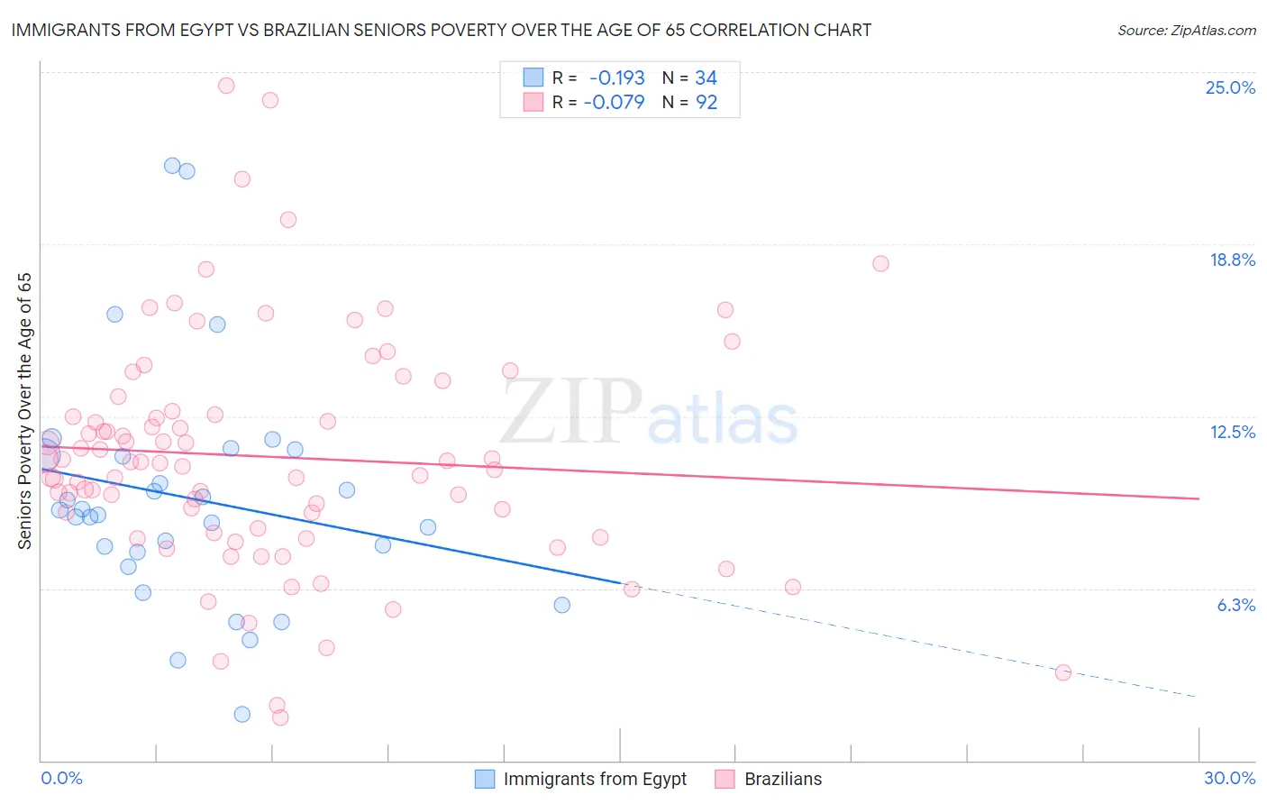 Immigrants from Egypt vs Brazilian Seniors Poverty Over the Age of 65