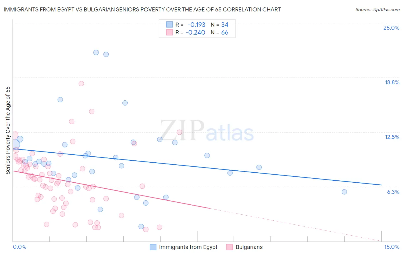 Immigrants from Egypt vs Bulgarian Seniors Poverty Over the Age of 65