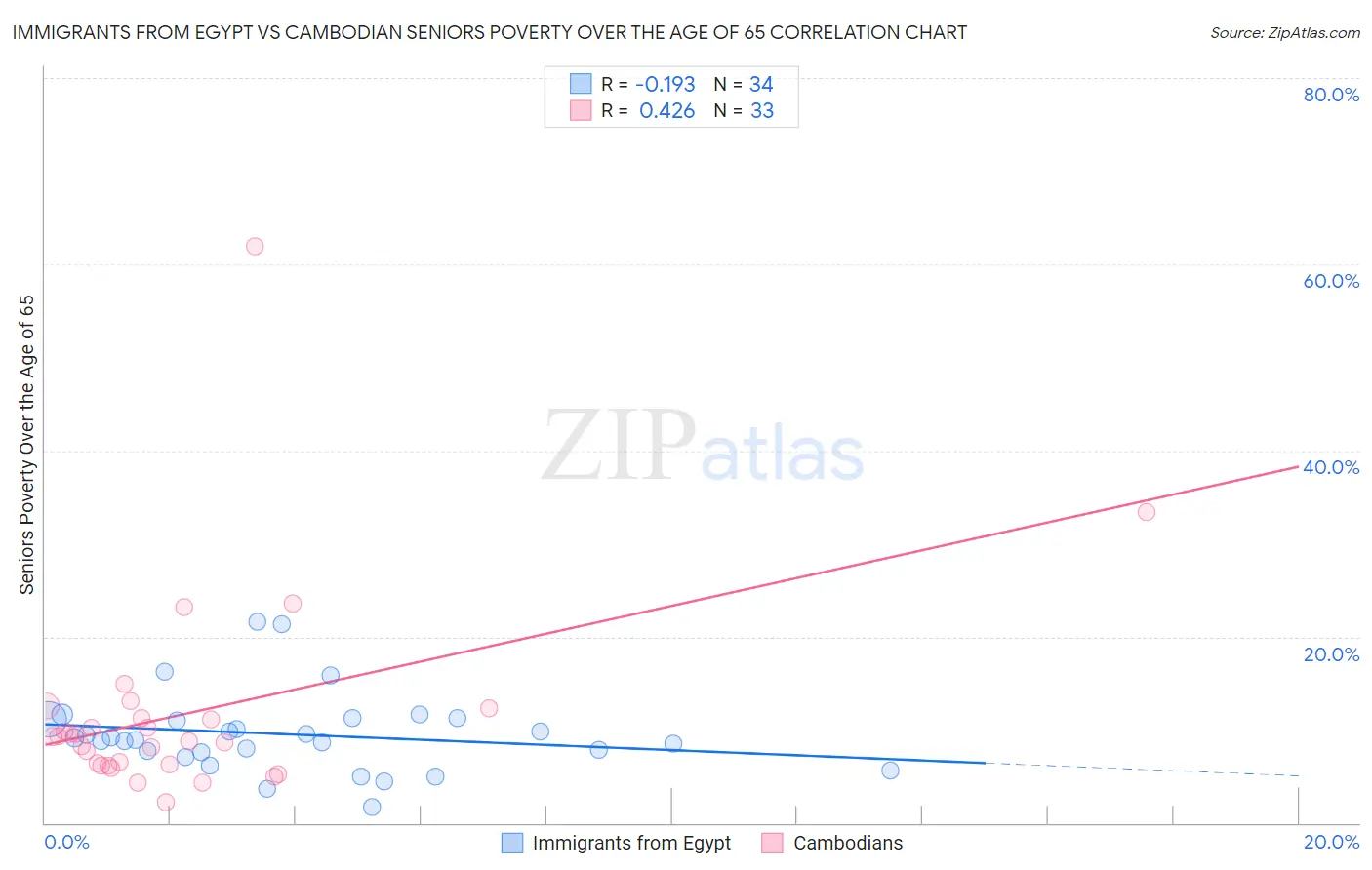 Immigrants from Egypt vs Cambodian Seniors Poverty Over the Age of 65