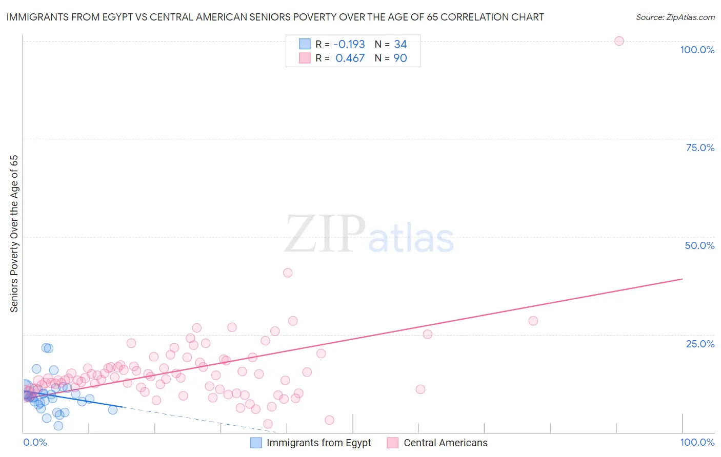 Immigrants from Egypt vs Central American Seniors Poverty Over the Age of 65