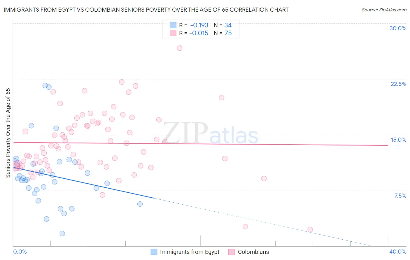 Immigrants from Egypt vs Colombian Seniors Poverty Over the Age of 65