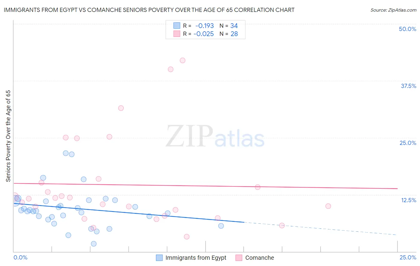 Immigrants from Egypt vs Comanche Seniors Poverty Over the Age of 65
