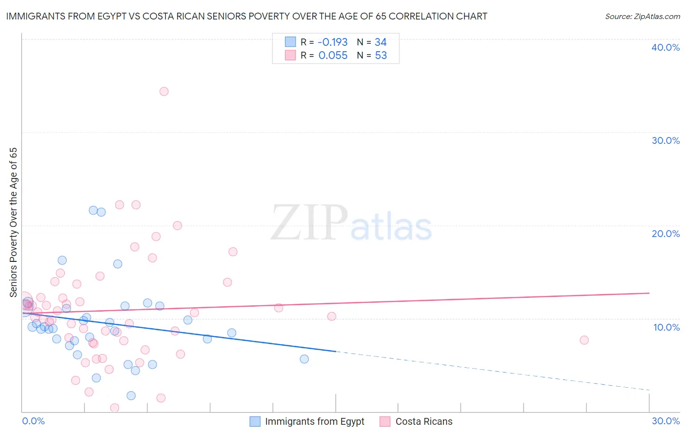 Immigrants from Egypt vs Costa Rican Seniors Poverty Over the Age of 65