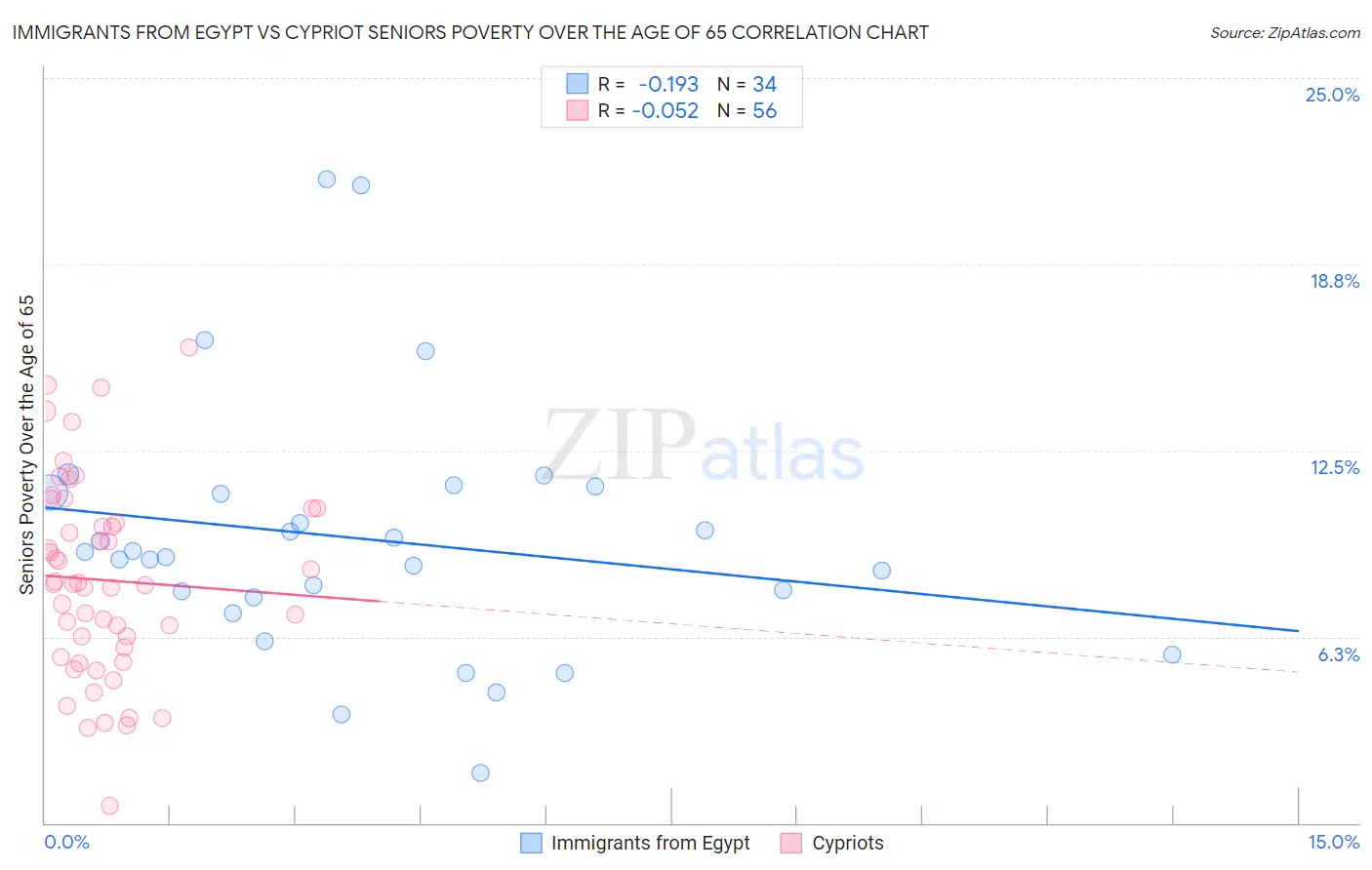 Immigrants from Egypt vs Cypriot Seniors Poverty Over the Age of 65