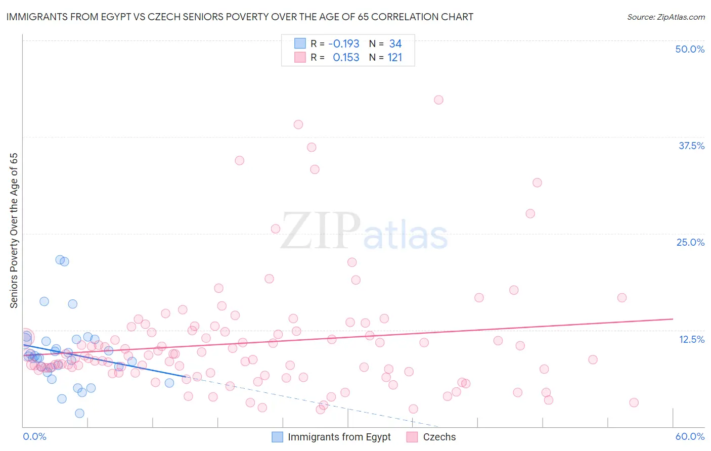 Immigrants from Egypt vs Czech Seniors Poverty Over the Age of 65