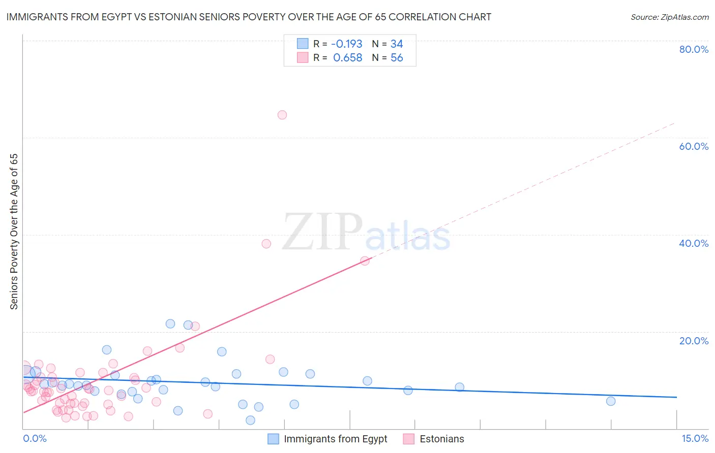 Immigrants from Egypt vs Estonian Seniors Poverty Over the Age of 65