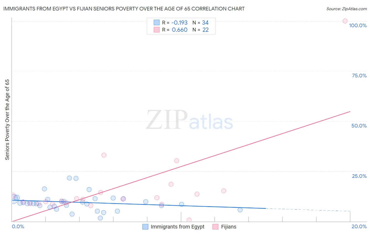Immigrants from Egypt vs Fijian Seniors Poverty Over the Age of 65