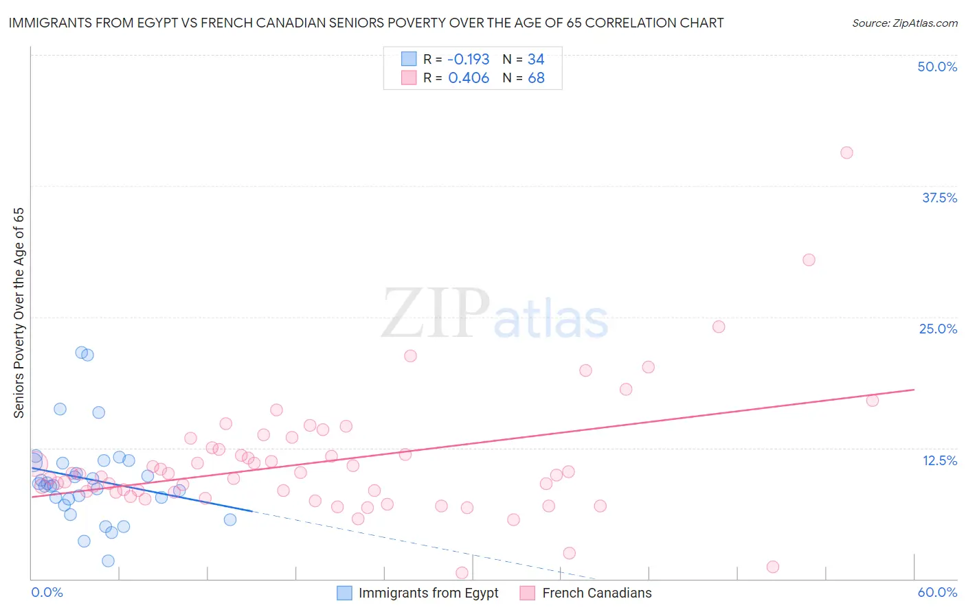 Immigrants from Egypt vs French Canadian Seniors Poverty Over the Age of 65