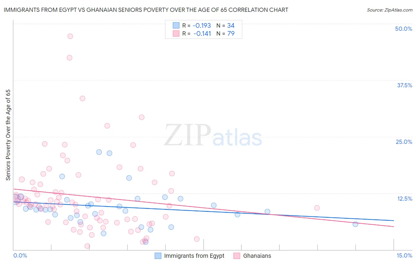 Immigrants from Egypt vs Ghanaian Seniors Poverty Over the Age of 65