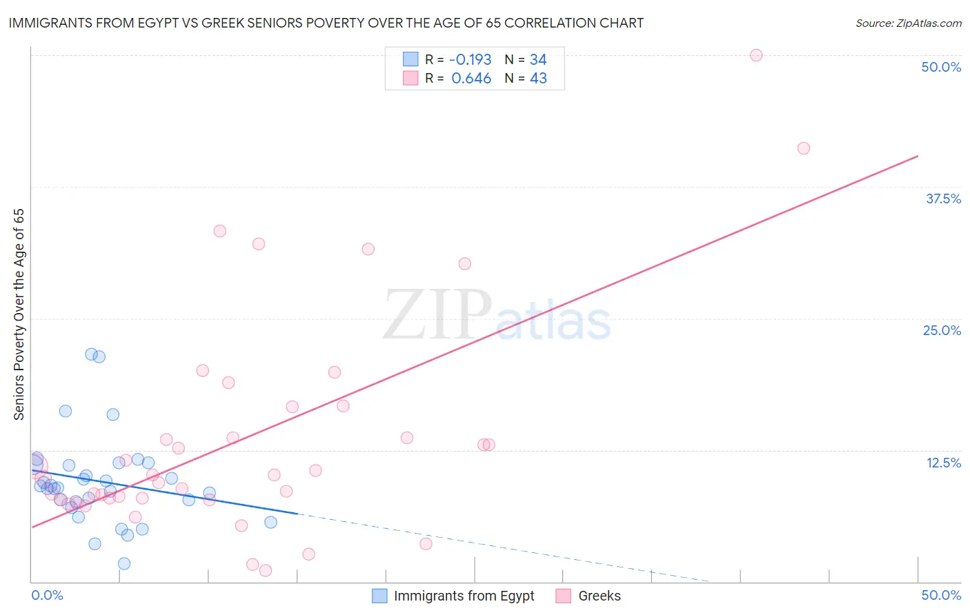 Immigrants from Egypt vs Greek Seniors Poverty Over the Age of 65