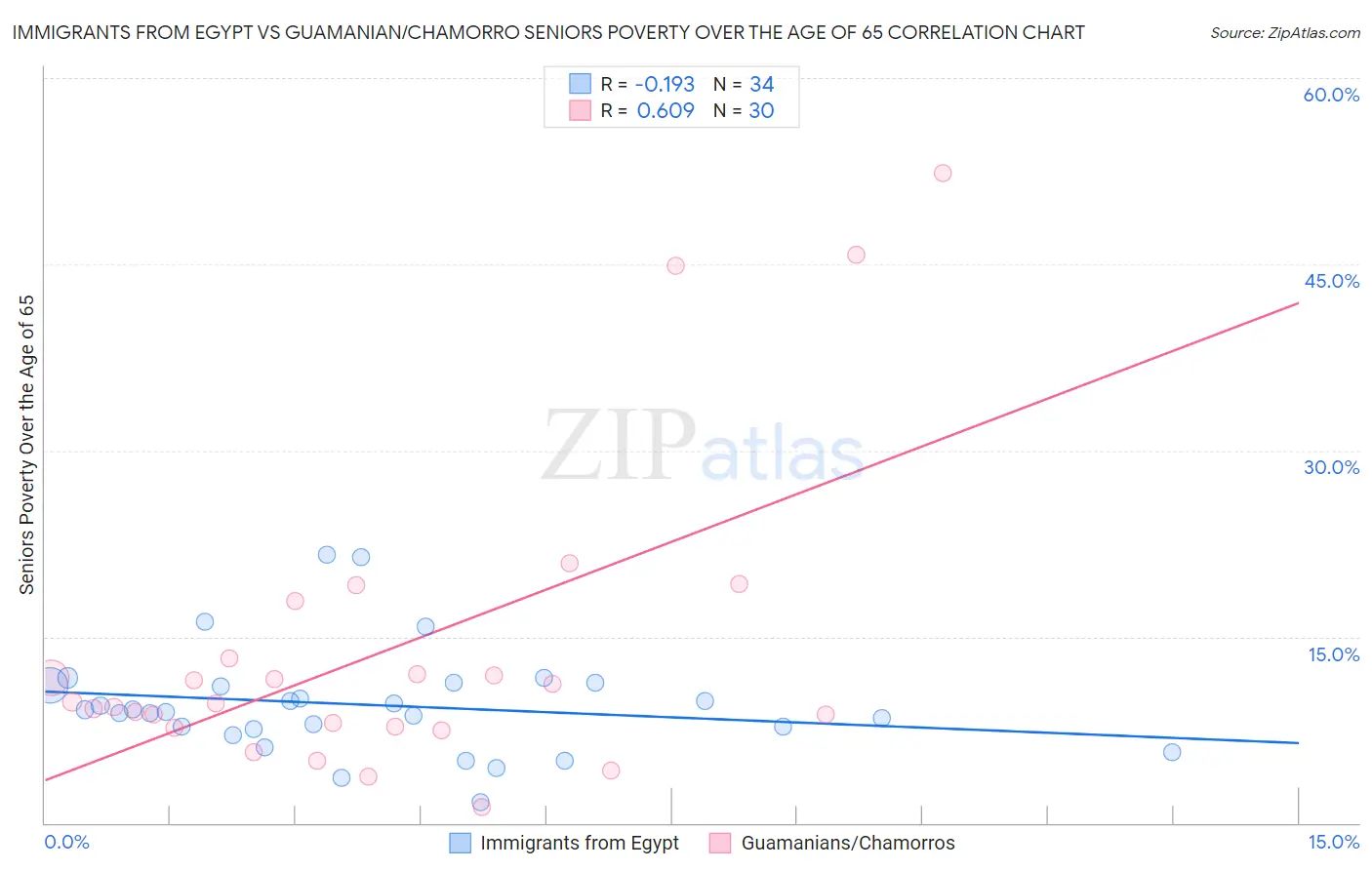 Immigrants from Egypt vs Guamanian/Chamorro Seniors Poverty Over the Age of 65