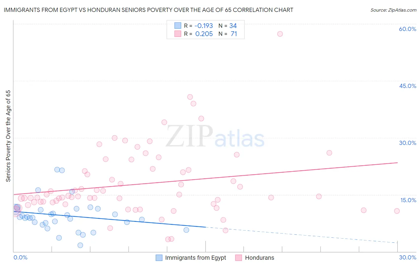 Immigrants from Egypt vs Honduran Seniors Poverty Over the Age of 65