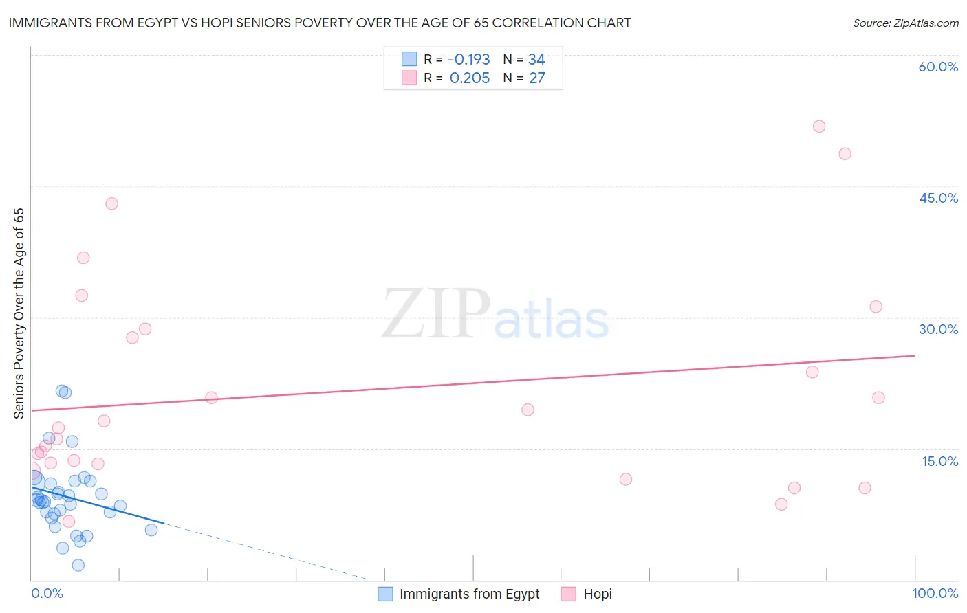 Immigrants from Egypt vs Hopi Seniors Poverty Over the Age of 65