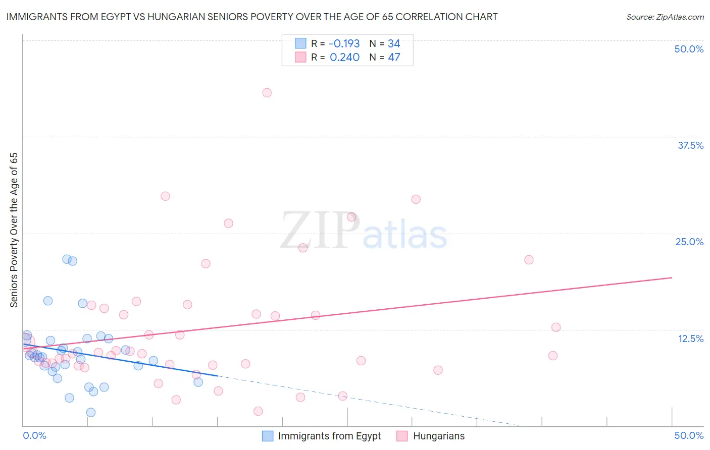 Immigrants from Egypt vs Hungarian Seniors Poverty Over the Age of 65