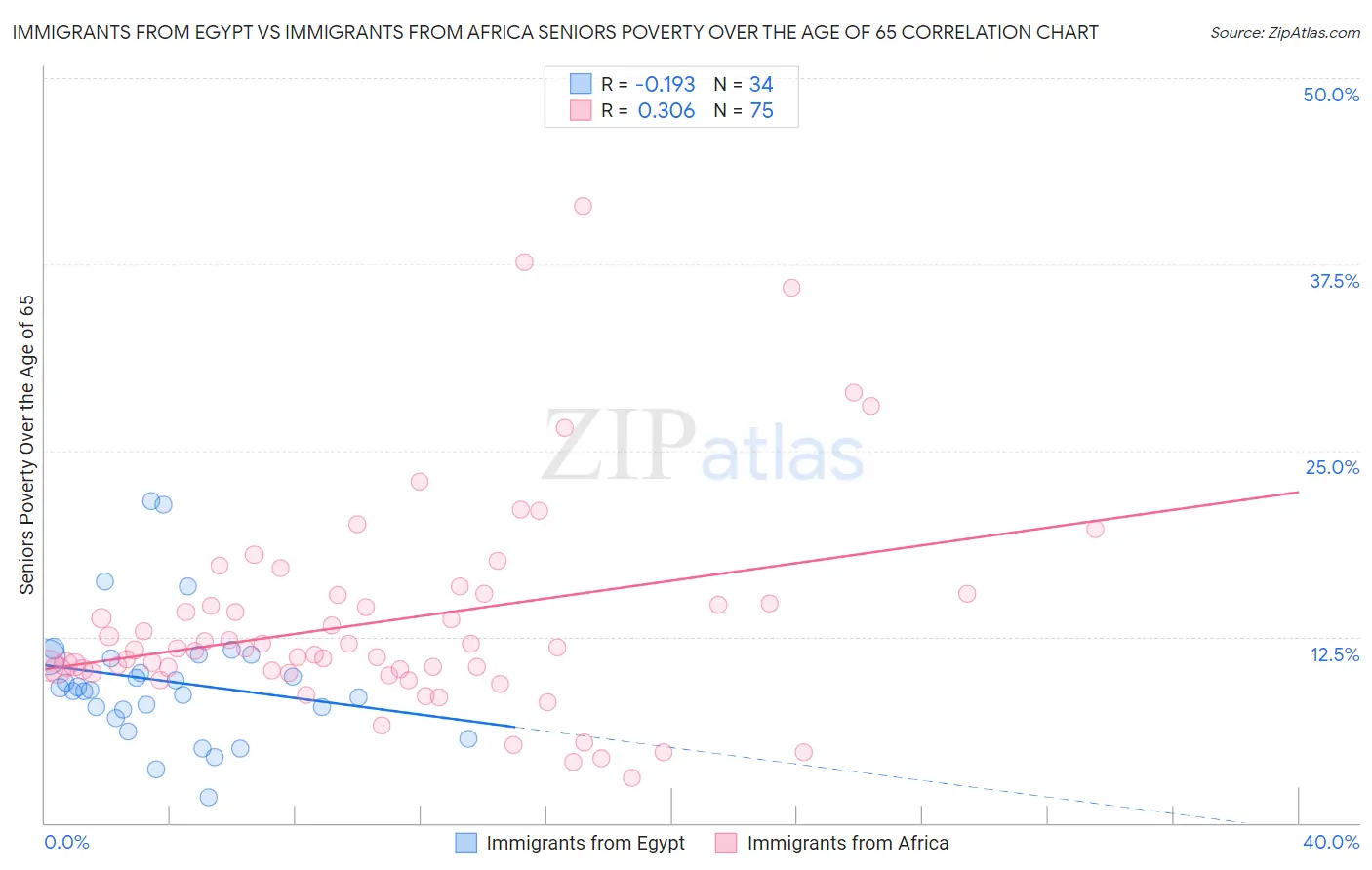 Immigrants from Egypt vs Immigrants from Africa Seniors Poverty Over the Age of 65
