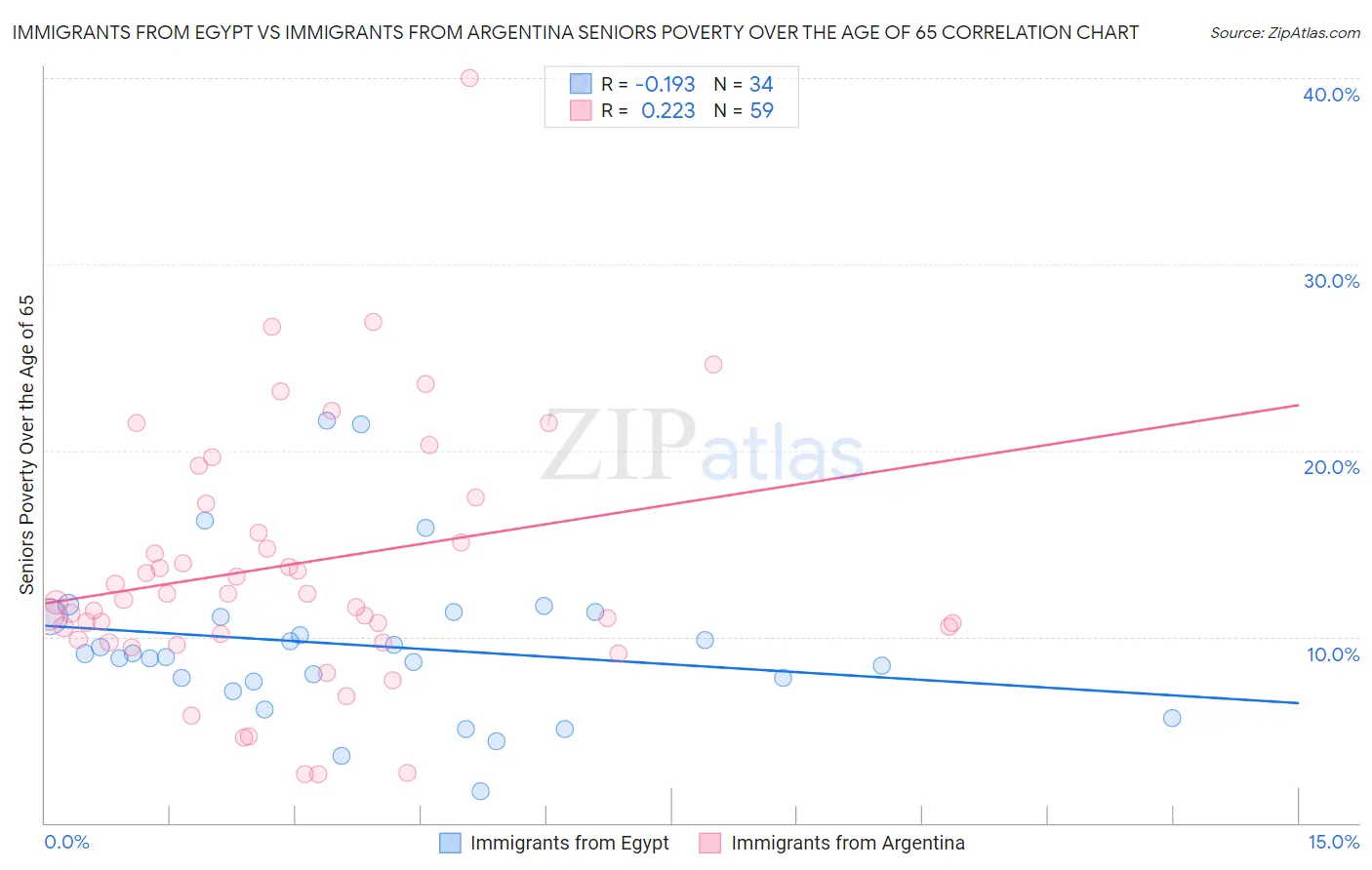 Immigrants from Egypt vs Immigrants from Argentina Seniors Poverty Over the Age of 65