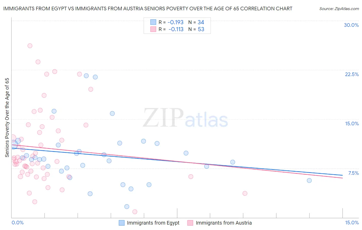 Immigrants from Egypt vs Immigrants from Austria Seniors Poverty Over the Age of 65