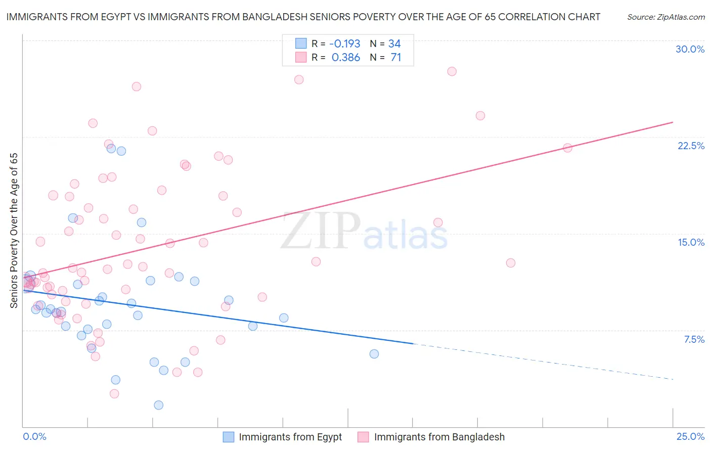 Immigrants from Egypt vs Immigrants from Bangladesh Seniors Poverty Over the Age of 65