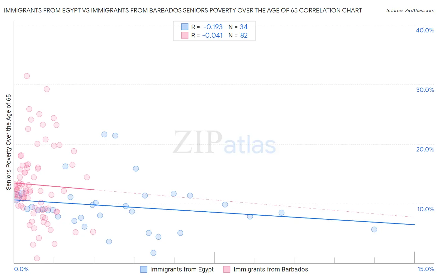 Immigrants from Egypt vs Immigrants from Barbados Seniors Poverty Over the Age of 65