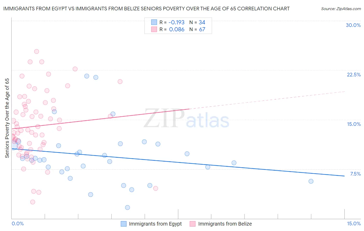 Immigrants from Egypt vs Immigrants from Belize Seniors Poverty Over the Age of 65