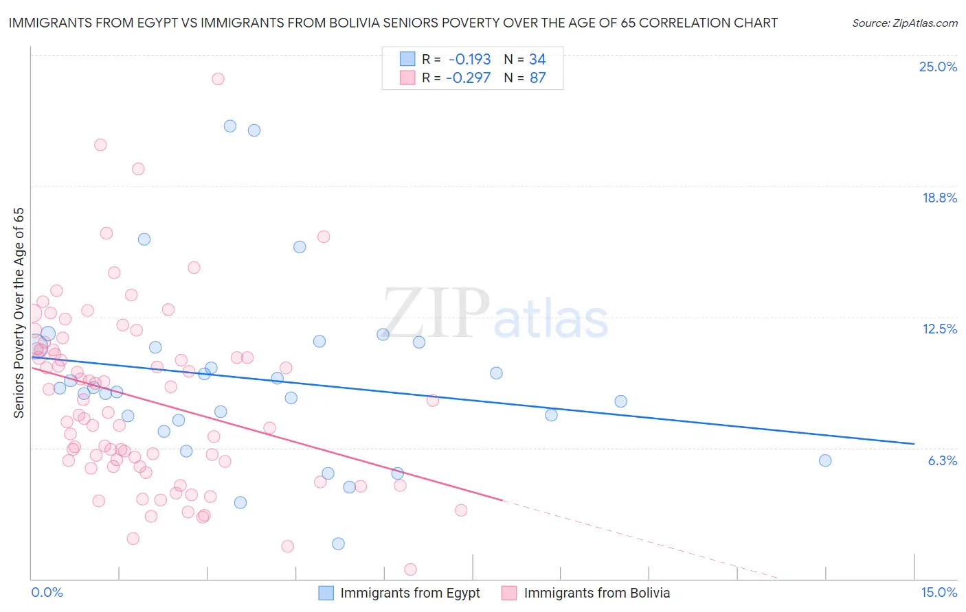 Immigrants from Egypt vs Immigrants from Bolivia Seniors Poverty Over the Age of 65