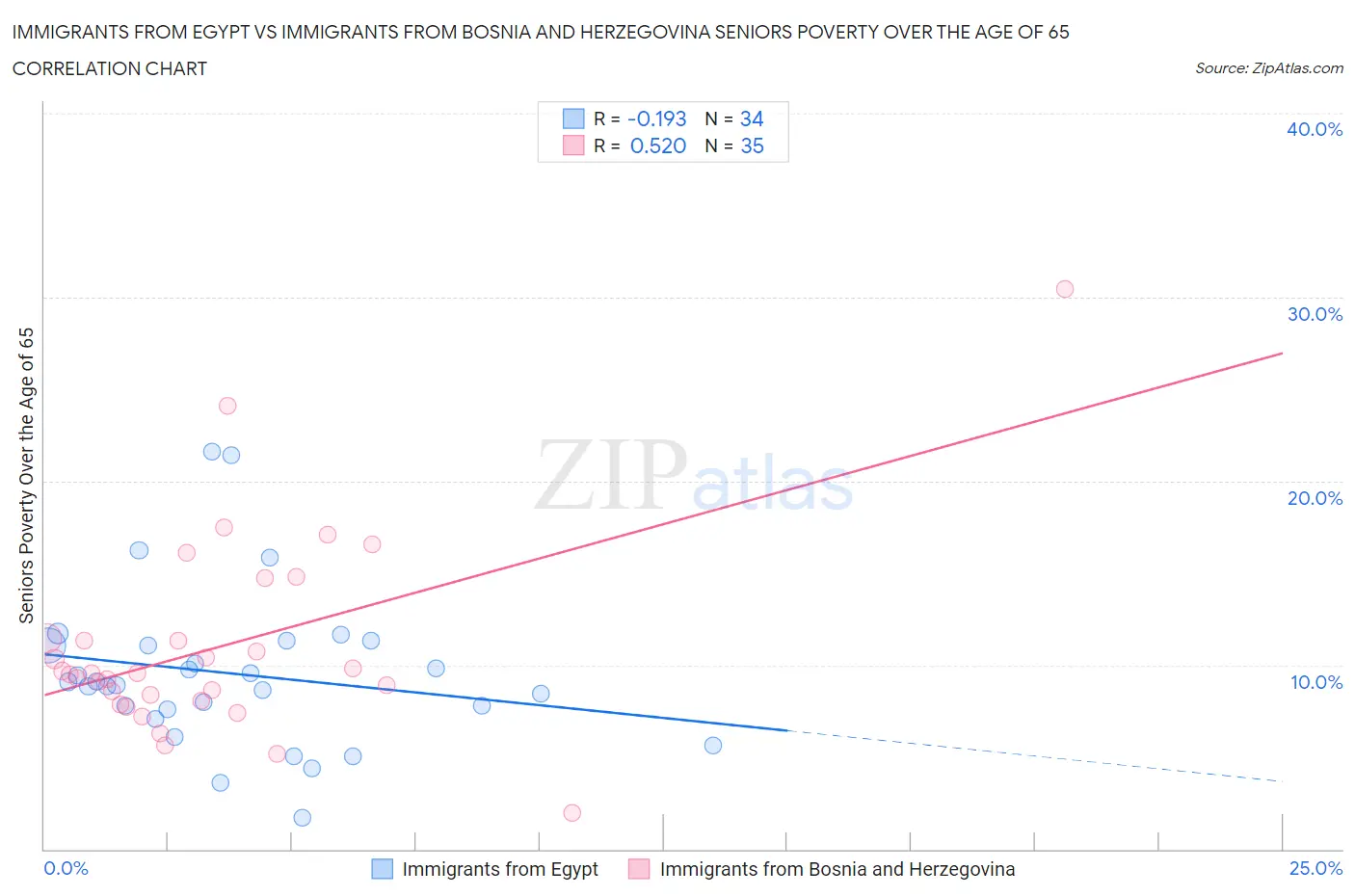 Immigrants from Egypt vs Immigrants from Bosnia and Herzegovina Seniors Poverty Over the Age of 65