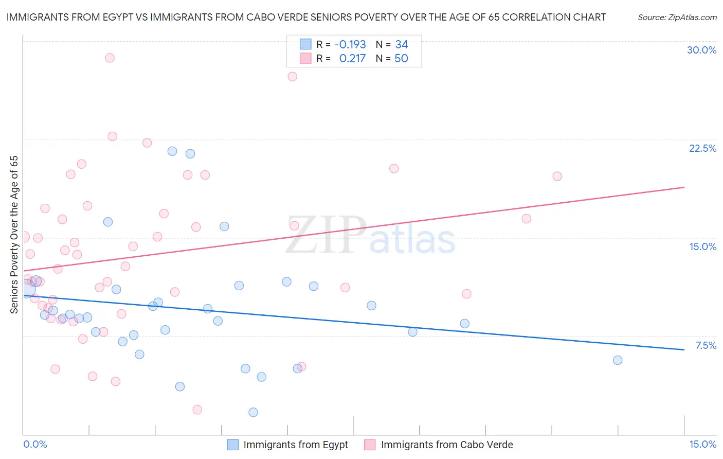 Immigrants from Egypt vs Immigrants from Cabo Verde Seniors Poverty Over the Age of 65