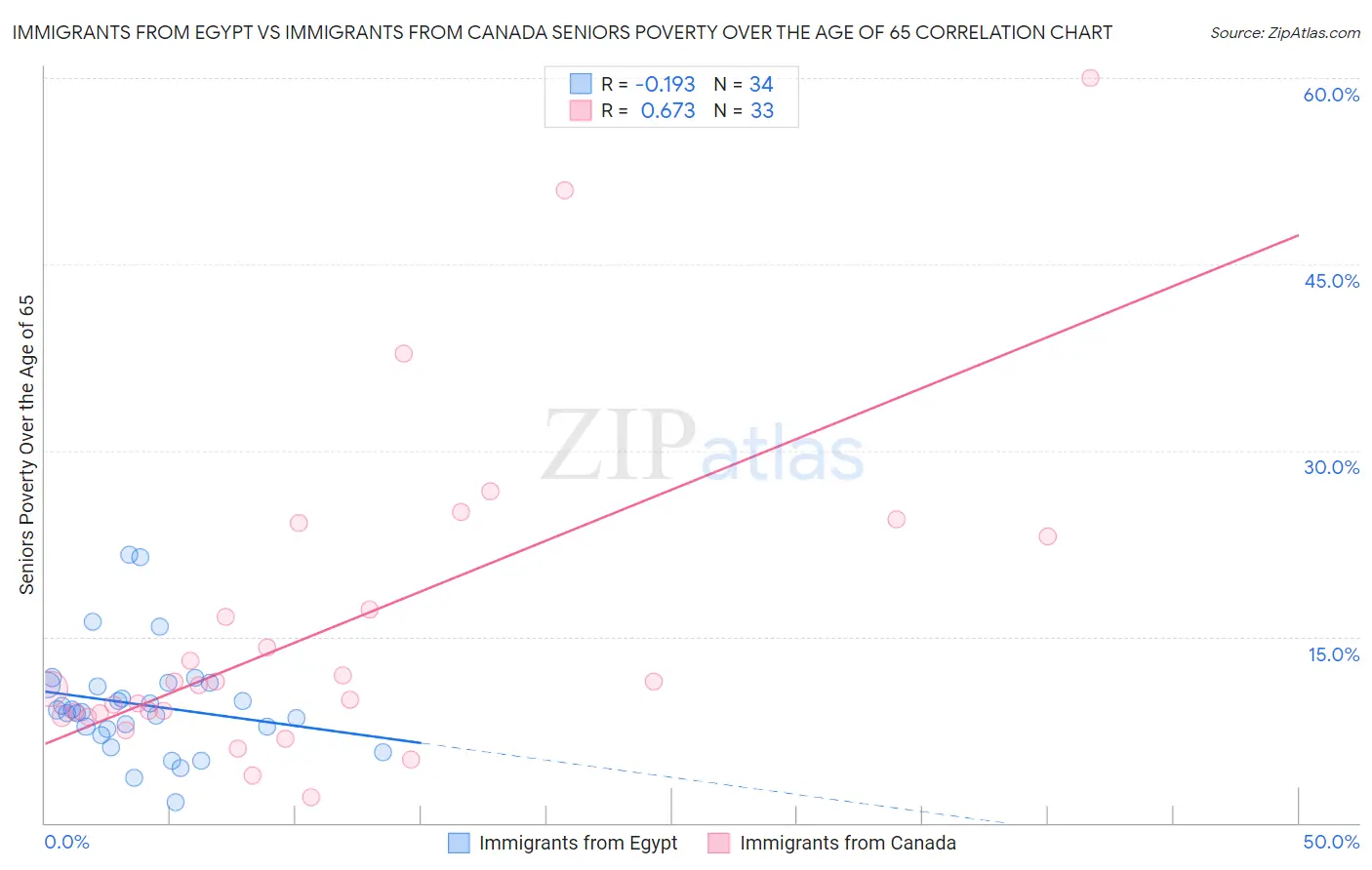Immigrants from Egypt vs Immigrants from Canada Seniors Poverty Over the Age of 65