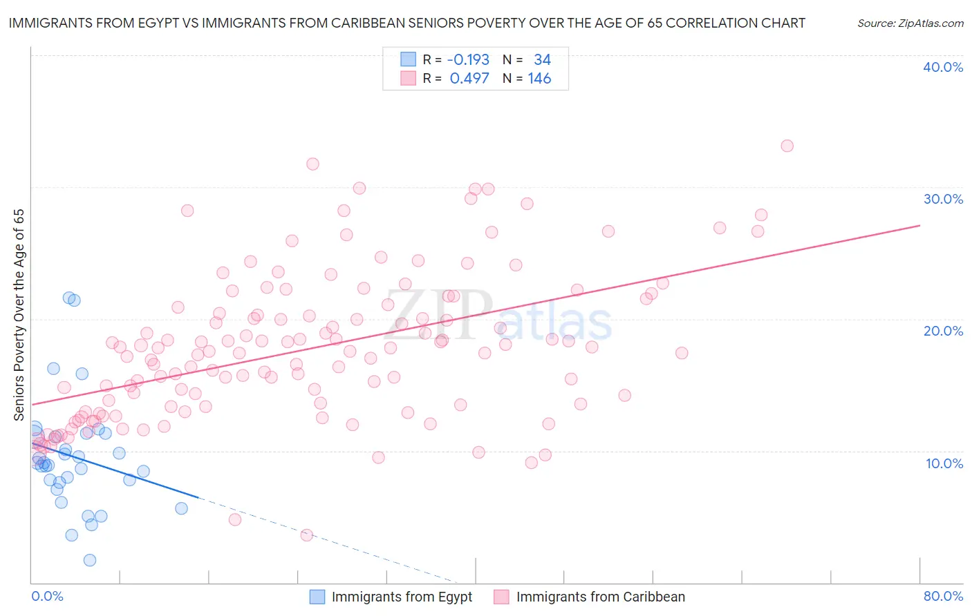 Immigrants from Egypt vs Immigrants from Caribbean Seniors Poverty Over the Age of 65