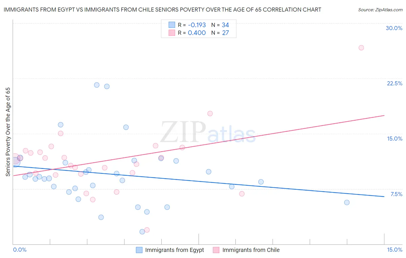 Immigrants from Egypt vs Immigrants from Chile Seniors Poverty Over the Age of 65