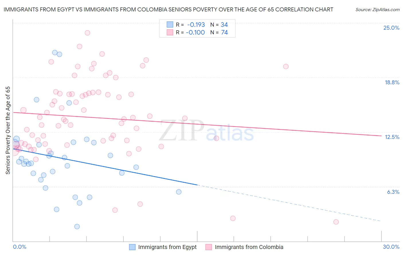 Immigrants from Egypt vs Immigrants from Colombia Seniors Poverty Over the Age of 65