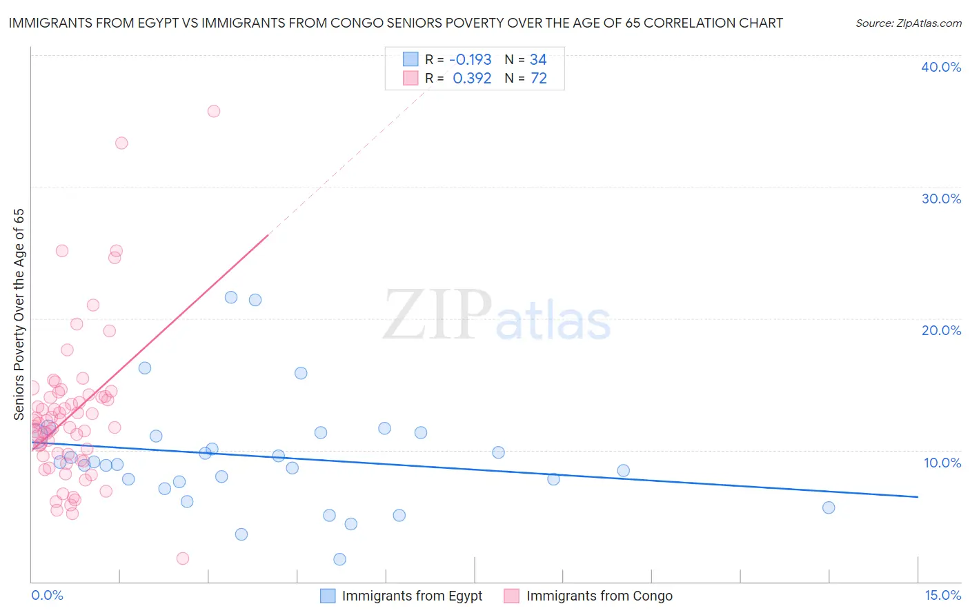 Immigrants from Egypt vs Immigrants from Congo Seniors Poverty Over the Age of 65