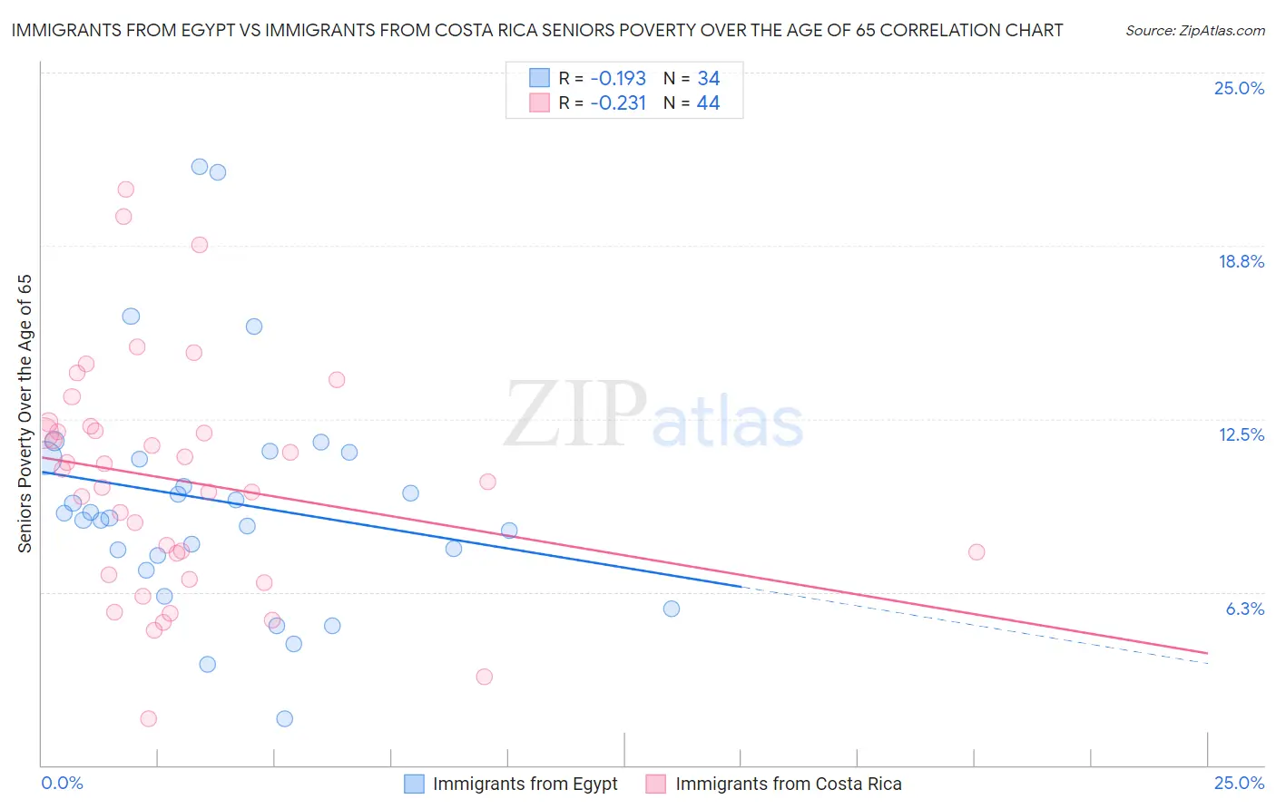 Immigrants from Egypt vs Immigrants from Costa Rica Seniors Poverty Over the Age of 65