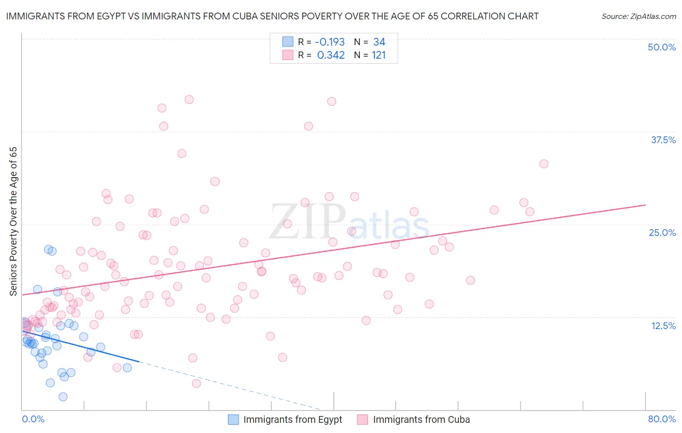 Immigrants from Egypt vs Immigrants from Cuba Seniors Poverty Over the Age of 65