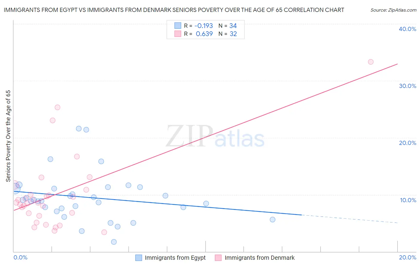 Immigrants from Egypt vs Immigrants from Denmark Seniors Poverty Over the Age of 65