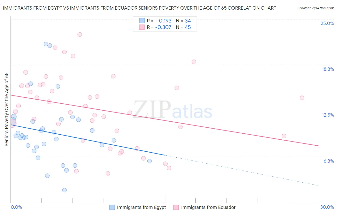 Immigrants from Egypt vs Immigrants from Ecuador Seniors Poverty Over the Age of 65