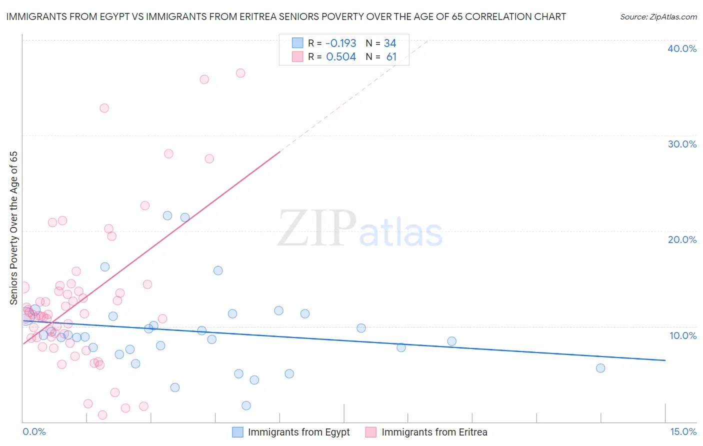 Immigrants from Egypt vs Immigrants from Eritrea Seniors Poverty Over the Age of 65