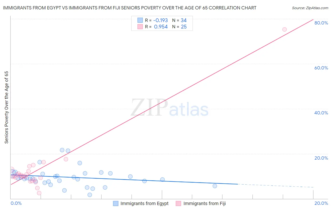 Immigrants from Egypt vs Immigrants from Fiji Seniors Poverty Over the Age of 65