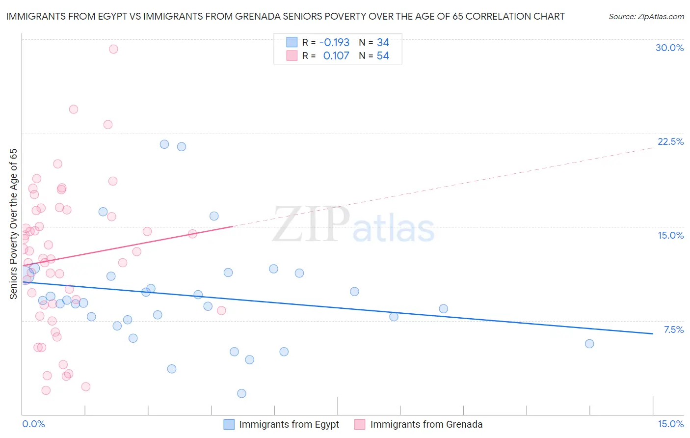 Immigrants from Egypt vs Immigrants from Grenada Seniors Poverty Over the Age of 65