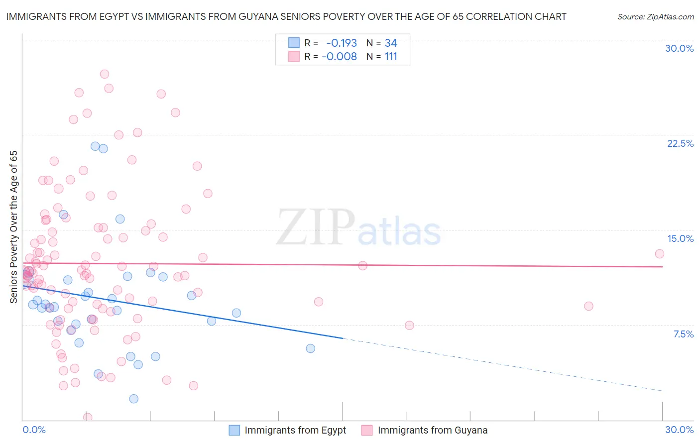 Immigrants from Egypt vs Immigrants from Guyana Seniors Poverty Over the Age of 65