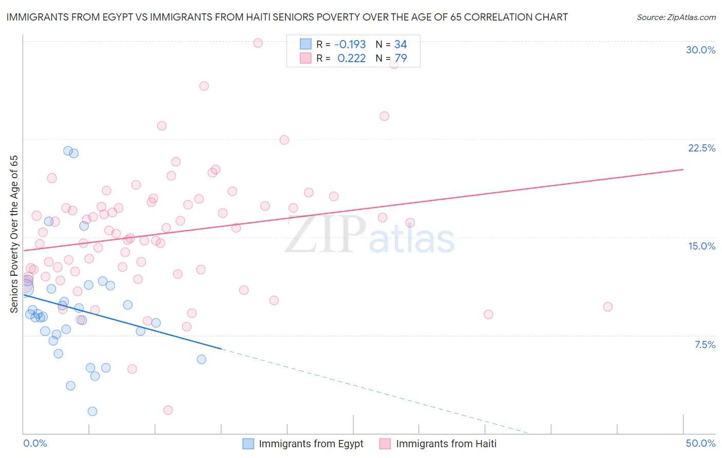 Immigrants from Egypt vs Immigrants from Haiti Seniors Poverty Over the Age of 65